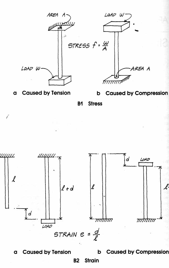 stress and strain
